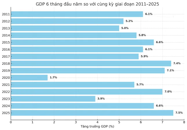 GDP 6 tháng tăng cao nhất 15 năm ảnh 2