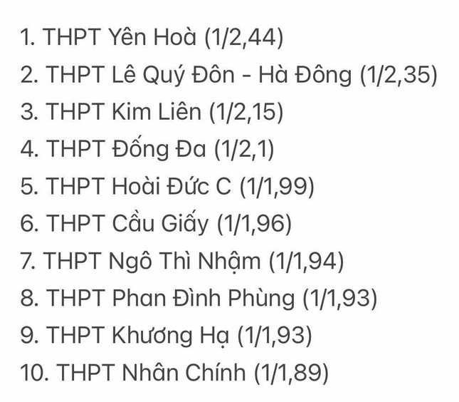 Nhiều bất ngờ trong tỷ lệ chọi vào lớp 10 Hà Nội năm nay ảnh 2