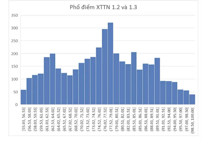 12 thí sinh đạt điểm 100/100 xét tuyển tài năng vào Đại học Bách Khoa Hà Nội ảnh 2