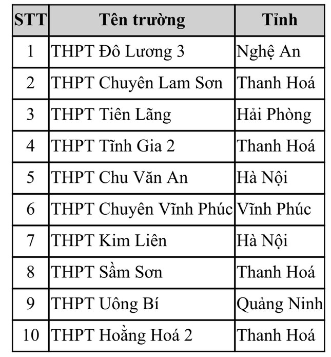 Học sinh Nghệ An là thủ khoa đợt 3 thi Đánh giá tư duy Đại học Bách Khoa Hà Nội ảnh 2