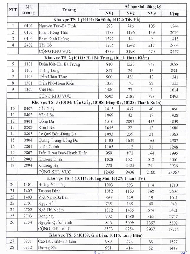 Hà Nội công bố tỉ lệ chọi vào lớp 10 THPT công lập, trường nào dễ đỗ nhất? ảnh 1