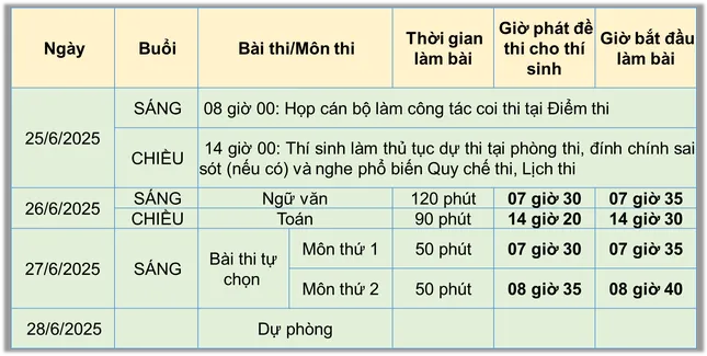 Hôm nay, gần 1,17 triệu thí sinh trên toàn quốc làm thủ tục dự thi Tốt nghiệp THPT 2025 ảnh 3
