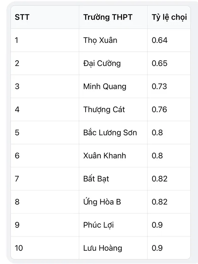 Top trường có điểm chuẩn lớp 10 thấp nhất Hà Nội, trung bình 3,33 điểm/môn trúng tuyển ảnh 1