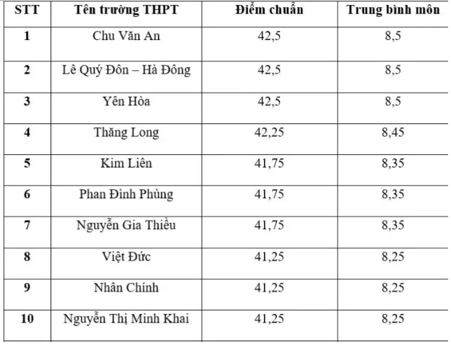 Top trường THPT có điểm chuẩn cao nhất thành phố Hà Nội ảnh 1