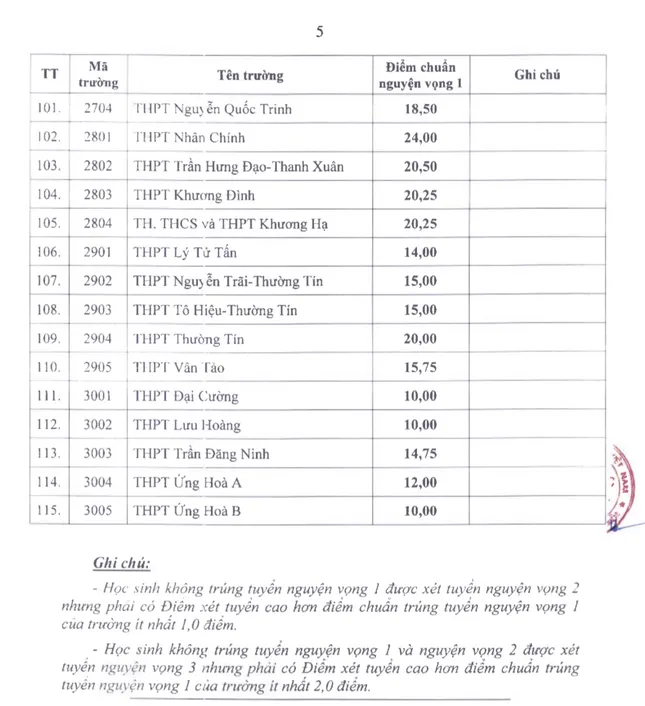 Hà Nội công bố điểm thi, điểm chuẩn lớp 10 THPT công lập ảnh 5