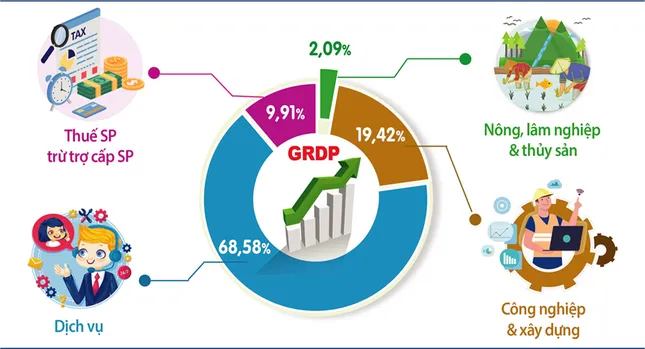 Các ngành dịch vụ đóng góp lớn, GRDP Hà Nội tăng hơn 7% ảnh 1