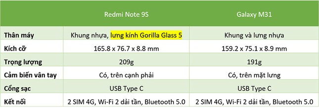 Redmi Note 9s vs. Galaxy M31: “Mãnh thú” nhà Xiaomi và Samsung khác nhau như thế nào? ảnh 1