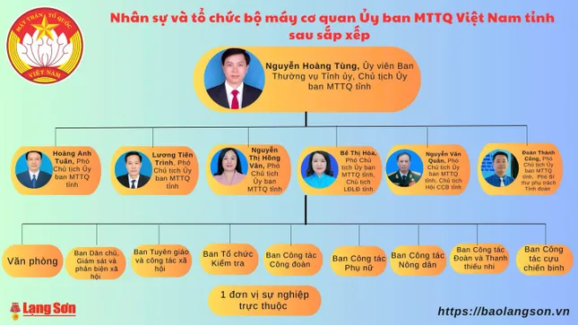 Kiện toàn nhân sự lãnh đạo Ủy ban MTTQ Việt Nam tỉnh Lạng Sơn ảnh 2
