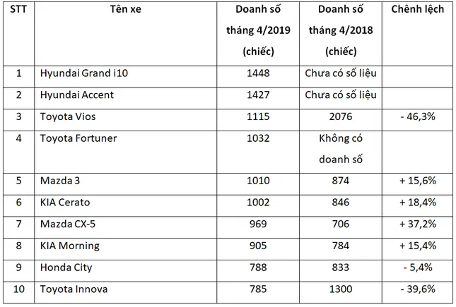 Top 10 ôtô bán chạy nhất tháng 4 tại Việt Nam ảnh 2