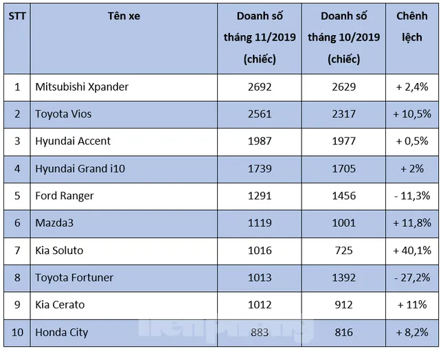 Top 10 ôtô bán chạy nhất tháng 11 ở Việt Nam ảnh 1