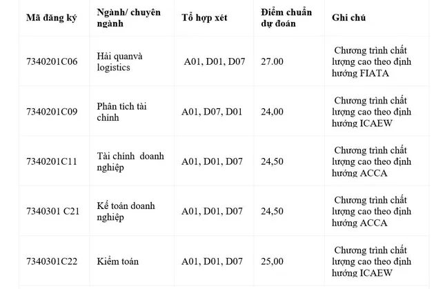 Dự đoán điểm chuẩn vào Học viện Tài chính năm nay ảnh 1