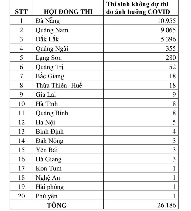 Bộ Giáo dục thống kê nhanh: Trên 96,3% thí sinh đến làm thủ tục dự thi ảnh 1