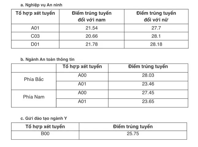 Điểm chuẩn học viện An ninh nhân dân, học viện cảnh sát nhân dân ảnh 1