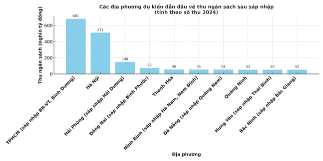 Hà Nội thu ngân sách cao nhất nước, dự báo &apos;siêu sao&apos; sau sáp nhập tỉnh thành ảnh 2