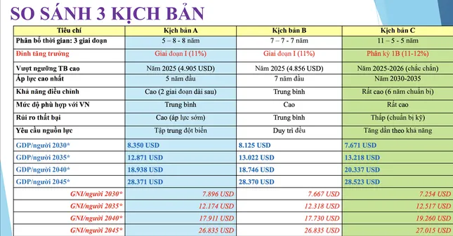 Kịch bản thu nhập bình quân người Việt đạt 28.370 USD/năm - Ảnh 2. Kịch bản thu nhập bình quân người Việt đạt 28.370 USD/năm - Ảnh 2.