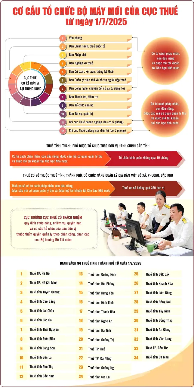 Bổ nhiệm trưởng cơ quan thuế 34 tỉnh, thành phố ảnh 2