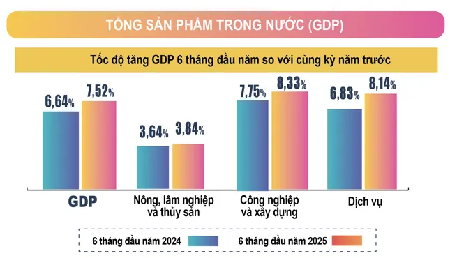 GDP 6 tháng tăng cao nhất 15 năm ảnh 3