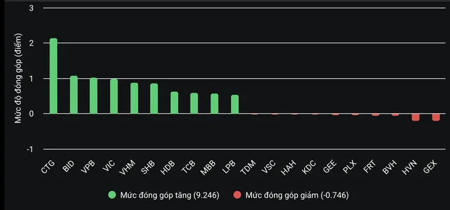 Tiền đổ mạnh vào chứng khoán, VN-Index vượt 1.400 điểm ảnh 1
