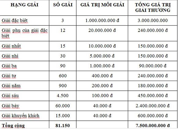 Giá trị giải thưởng giải đặc biệt xổ số miền Bắc ảnh 2