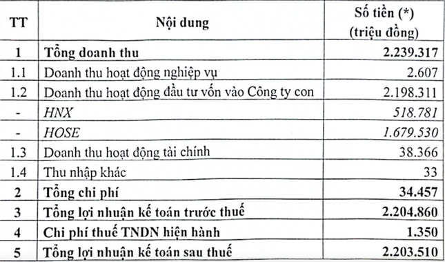 Sở Giao dịch chứng khoán Việt Nam lãi lớn ảnh 1