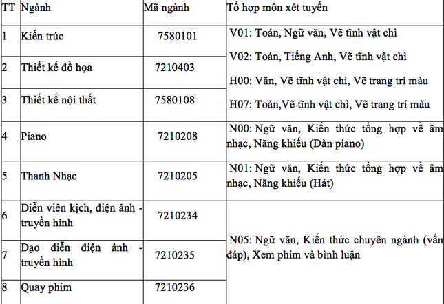Các trường đại học ở TP. HCM tổ chức thi năng khiếu khi nào? ảnh 1