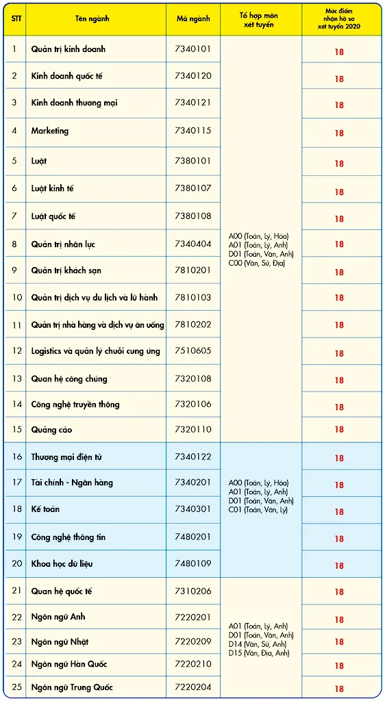 Trường ĐH Kinh tế Tài chính TP. HCM công bố điểm nhận hồ sơ theo kết quả thi tốt nghiệp ảnh 1