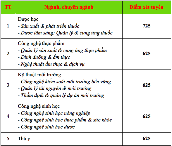 Trường ĐH Công nghệ TP. HCM công bố điểm nhận hồ sơ thi đánh giá năng lực ảnh 2