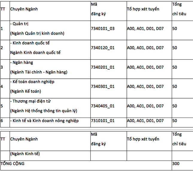 Có thể trúng tuyển vào trường ĐH Kinh tế TP. HCM chỉ với 17 điểm ảnh 1