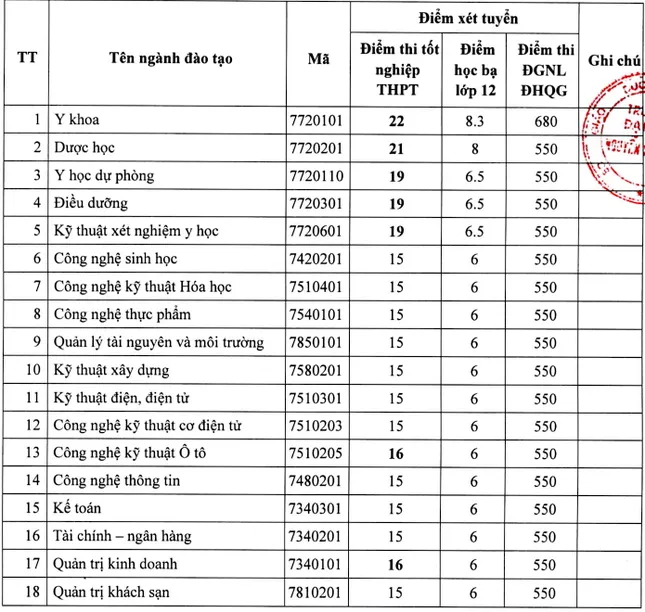 Trường ĐH Nguyễn Tất Thành công bố điểm sàn khối ngành Sức khỏe năm 2020 ảnh 1