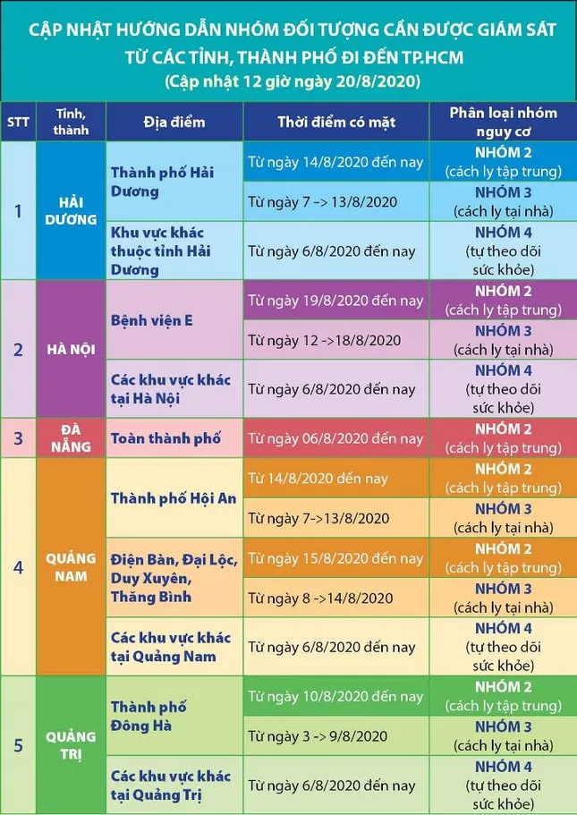 Người về TPHCM từ các địa phương khác thực hiện cách ly như thế nào? ảnh 1