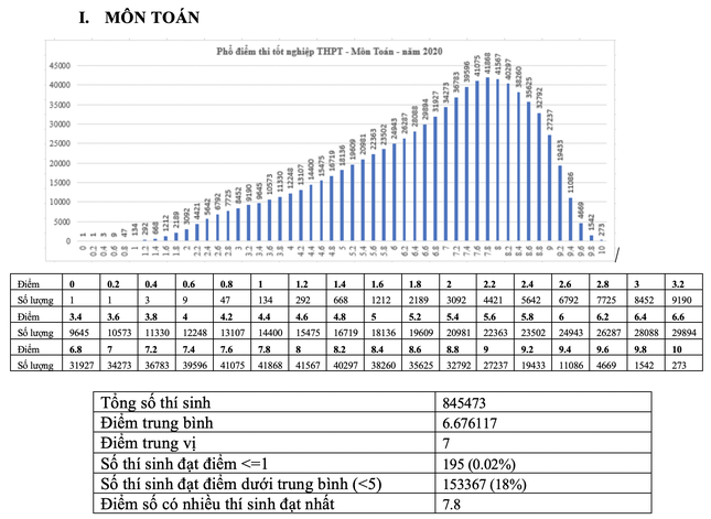 Bộ GD - ĐT công bố phổ điểm thi tốt nghiệp THPT năm 2020 ảnh 1
