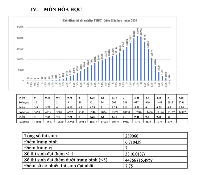 Bộ GD - ĐT công bố phổ điểm thi tốt nghiệp THPT năm 2020 ảnh 4