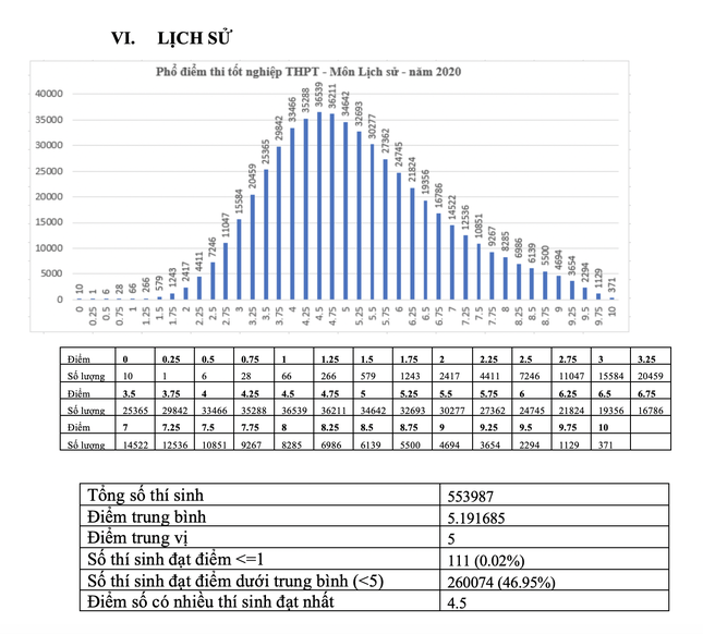 371 thí sinh đạt điểm 10 môn Sử thi tốt nghiệp THPT 2020 ảnh 1