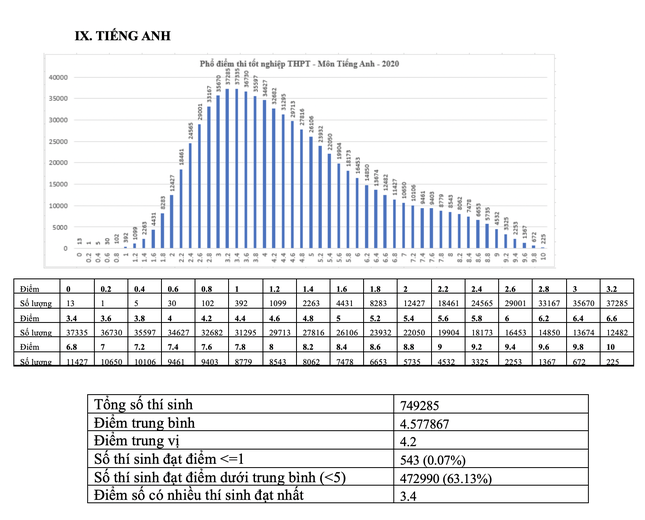 Bộ GD - ĐT công bố phổ điểm thi tốt nghiệp THPT năm 2020 ảnh 9