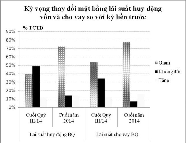 Tăng tín dụng: Nhiều nhà băng lạc quan cán đích ảnh 1