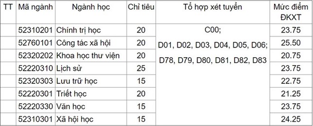 ĐH Khoa học xã hội và nhân văn xét tuyển 150 chỉ tiêu bổ sung ảnh 1
