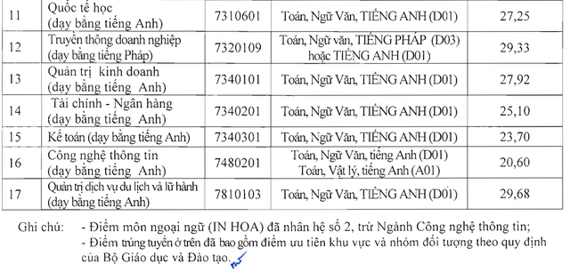 Thêm nhiều trường ĐH công bố điểm chuẩn: Thấp, giảm so với năm trước ảnh 2