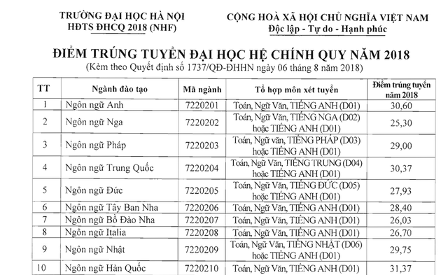 Thêm nhiều trường ĐH công bố điểm chuẩn: Thấp, giảm so với năm trước ảnh 1