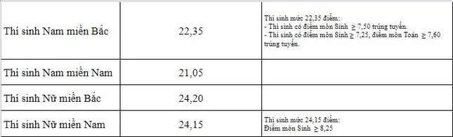 Điểm chuẩn Học viện Quân y sụt giảm kỉ lục ảnh 2
