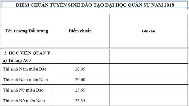 Điểm chuẩn Học viện Quân y sụt giảm kỉ lục ảnh 1