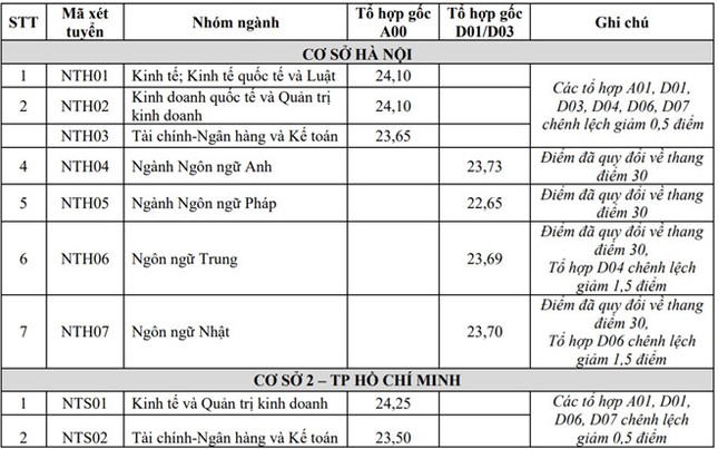 Những thí sinh đầu tiên trúng tuyển ĐH Ngoại thương, HV Bưu chính Viễn thông ảnh 1