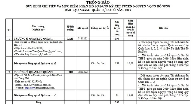Tuyển sinh đại học 2019: Có ngành ‘trắng’ thí sinh, tiếp tục tuyển bổ sung đợt 2 ảnh 3