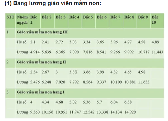 Mức lương giáo viên năm 2025 theo quy định mới ảnh 1