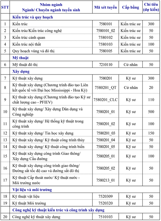 Trường Đại học Xây dựng Hà Nội công bố phương án tuyển sinh năm 2025: Có những điểm mới nào? ảnh 1