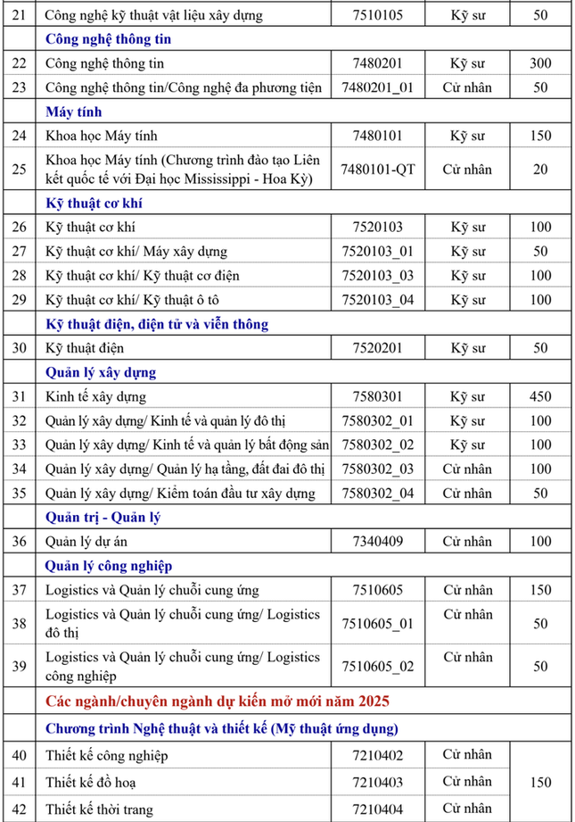 Trường Đại học Xây dựng Hà Nội công bố phương án tuyển sinh năm 2025: Có những điểm mới nào? ảnh 2