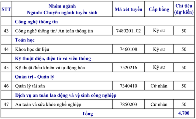 Trường Đại học Xây dựng Hà Nội công bố phương án tuyển sinh năm 2025: Có những điểm mới nào? ảnh 3