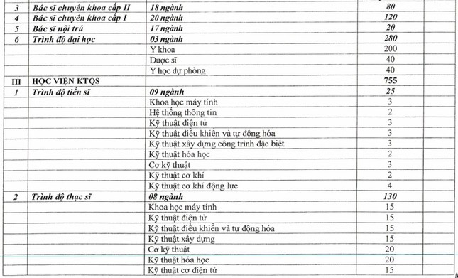 13 trường quân đội tuyển hàng nghìn chỉ tiêu hệ dân sự ảnh 3