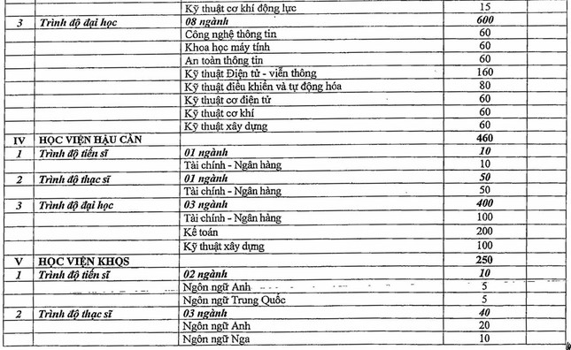 13 trường quân đội tuyển hàng nghìn chỉ tiêu hệ dân sự ảnh 4