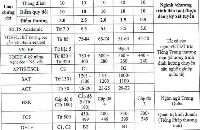 Những thông tin mới nhất về tuyển sinh vào Trường ĐH Thương mại năm 2025 ảnh 1