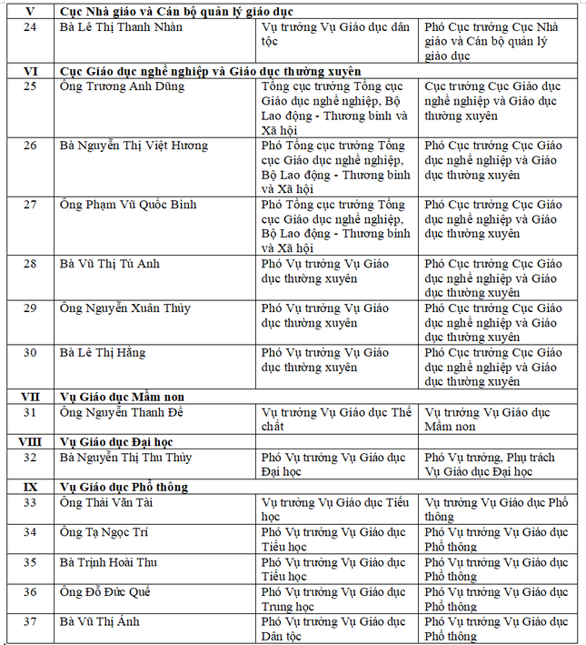 Công bố Quyết định điều động, bổ nhiệm Thứ trưởng và lãnh đạo các đơn vị Bộ GD&ĐT ảnh 5